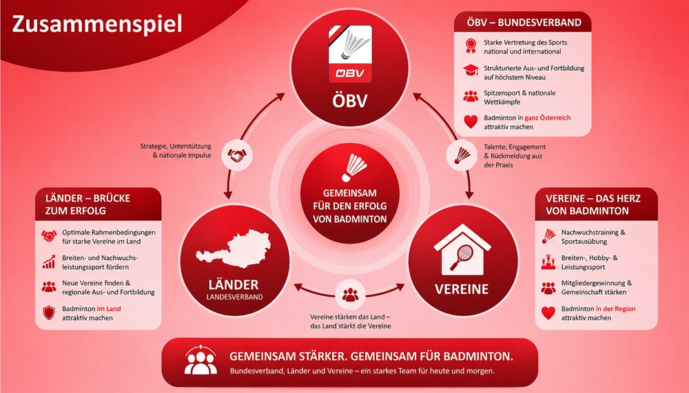 Was bringt eine Verbandsmitgliedschaft im Badminton? Good Practice Talk